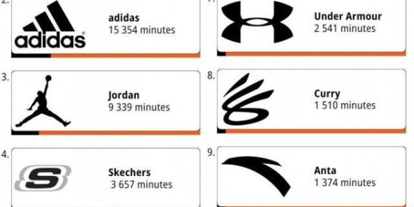 WNBA本赛季球鞋上脚时间排行：布克第1 科比三双球鞋前10！